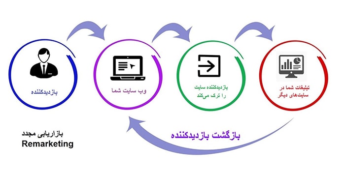 تبلیغات و بازاریابی اینترنتی