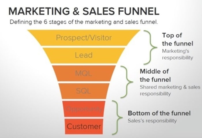 Marketing-and-Sales-Funnel