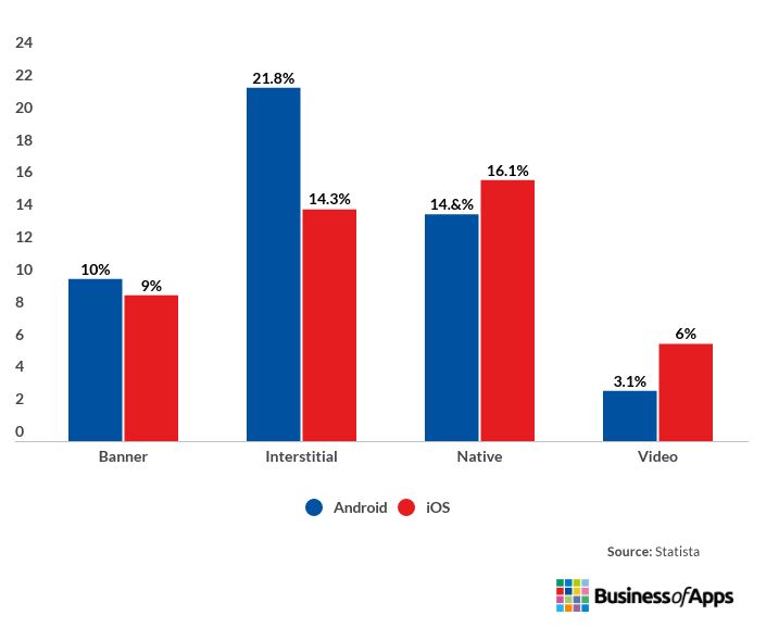 نمودار رتبه‌بندی انواع تبلیغات توسط کاربران