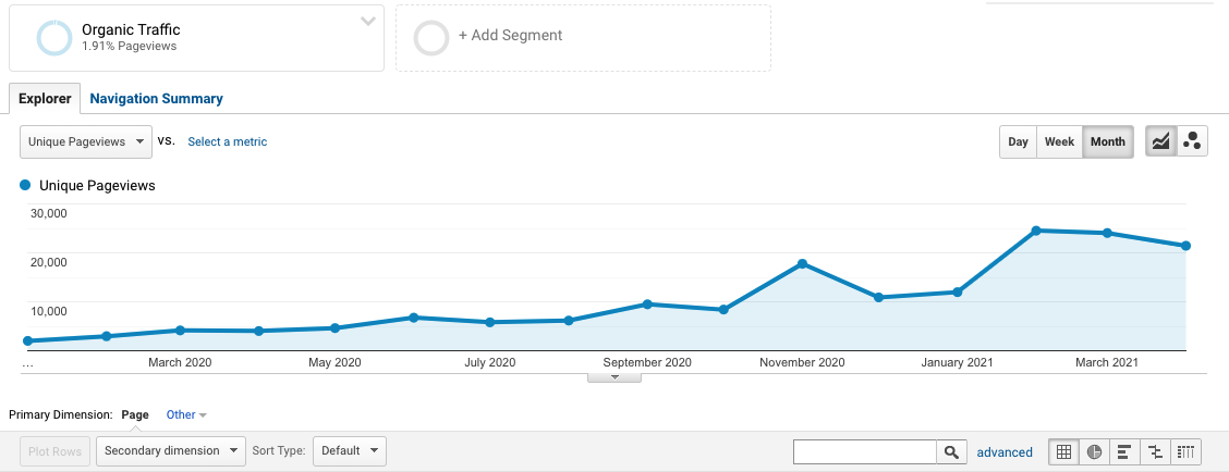 ابزار تشخیص پوسیدگی محتوا گوگل آنالیتیکس
