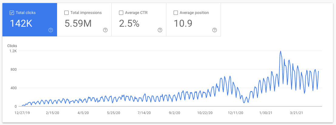 ابزار تشخیص پوسیدگی محتوا گوگل سرچ کنسول