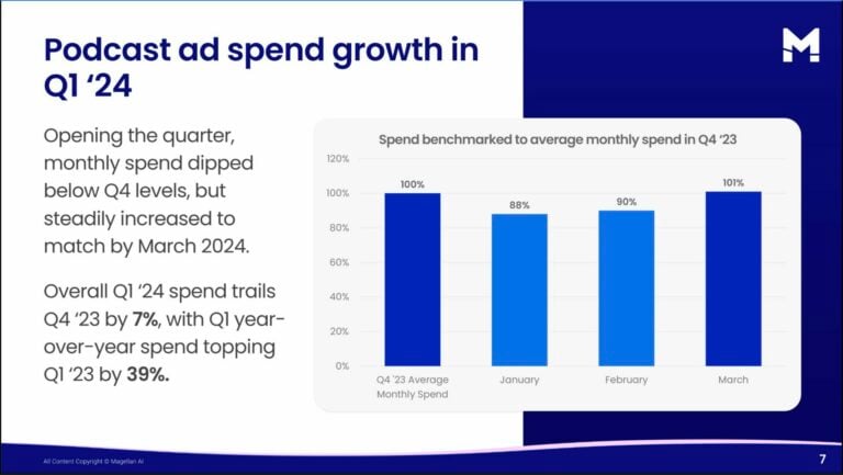 تبلیغات پادکست درحال افزایش است