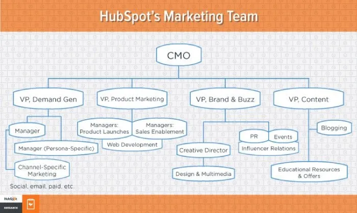 چارت سازمانی تیم بازاریابی HubSpot